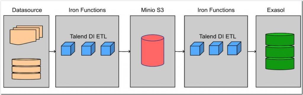 Komponenten eines Serverless Data Warehouse