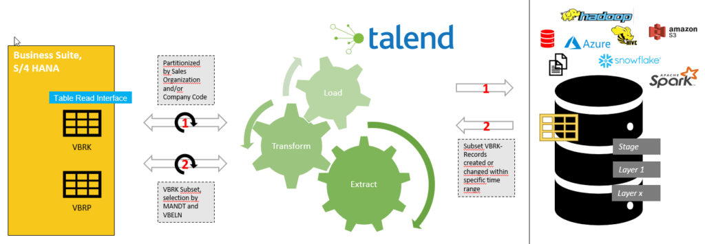 Delta Logik für die Talend SAP Komponenten