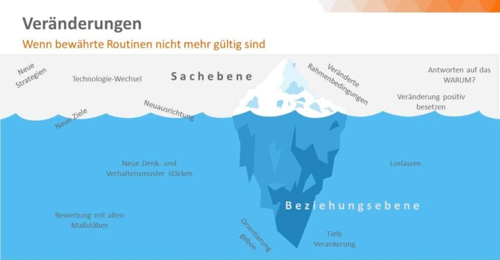 Eisbergmodell Change Management