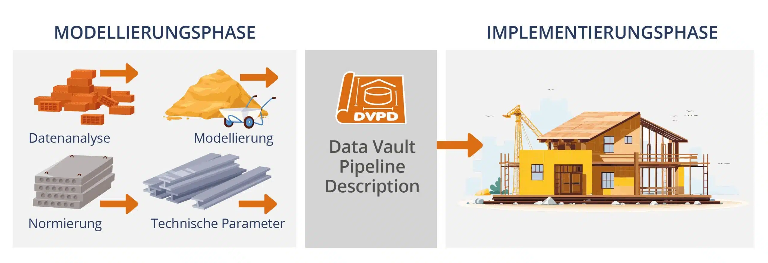 Grafik Data Vault Automatisierung