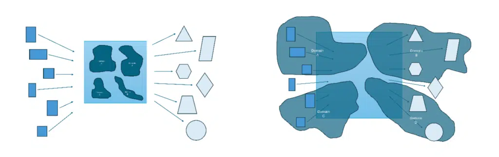 Darstellung von Data Mesh, Dezentrale vs. Zentrale Teams