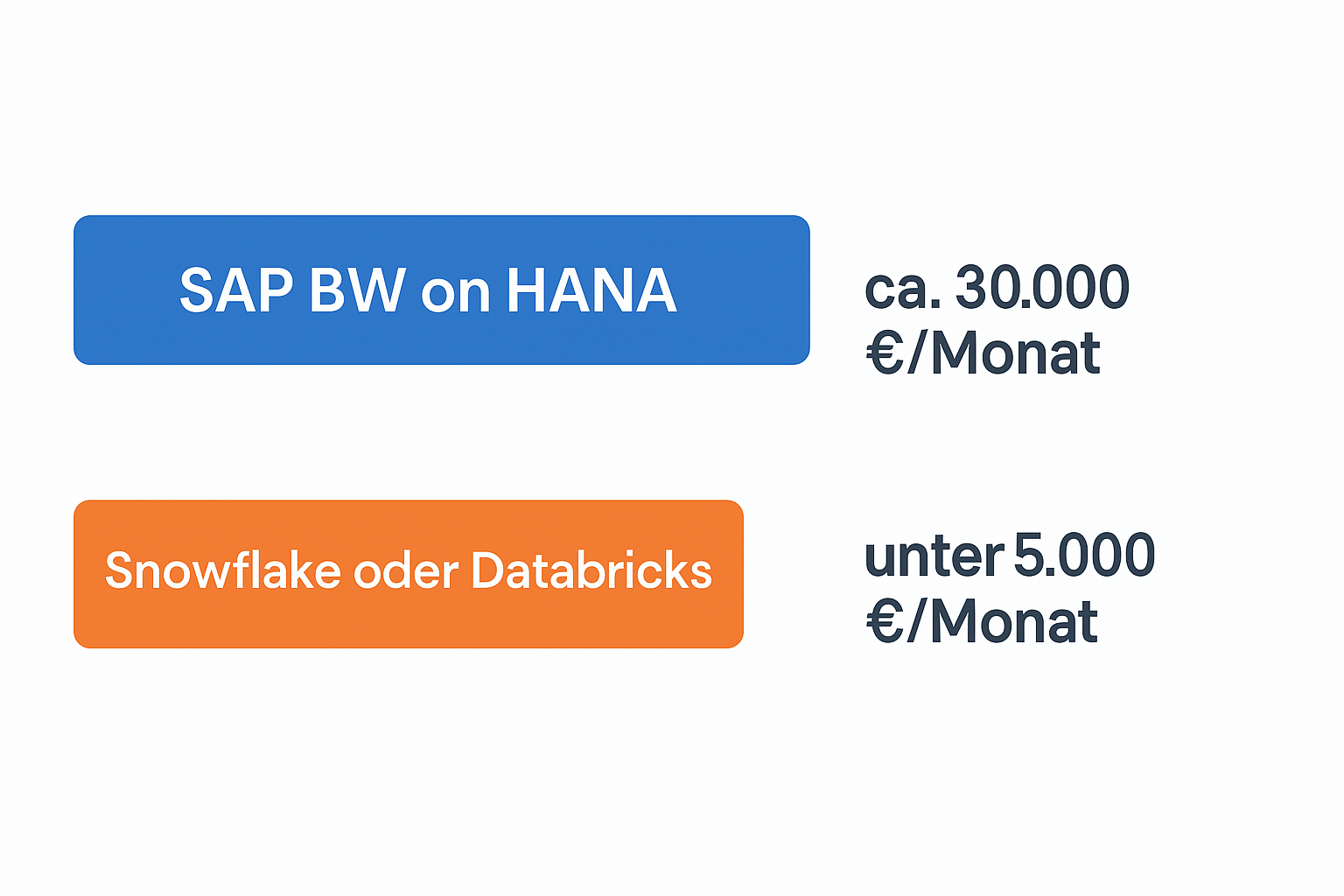 Comparación de costes SAP BW vs Snowflake y Databricks - potencial de ahorro mensual