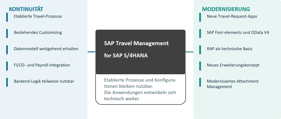 SAP Travel Management for SAP S/4HANA verbindet bestehende Travel-Prozesse und Integrationen mit neuen Fiori-Apps, OData V4 und RAP