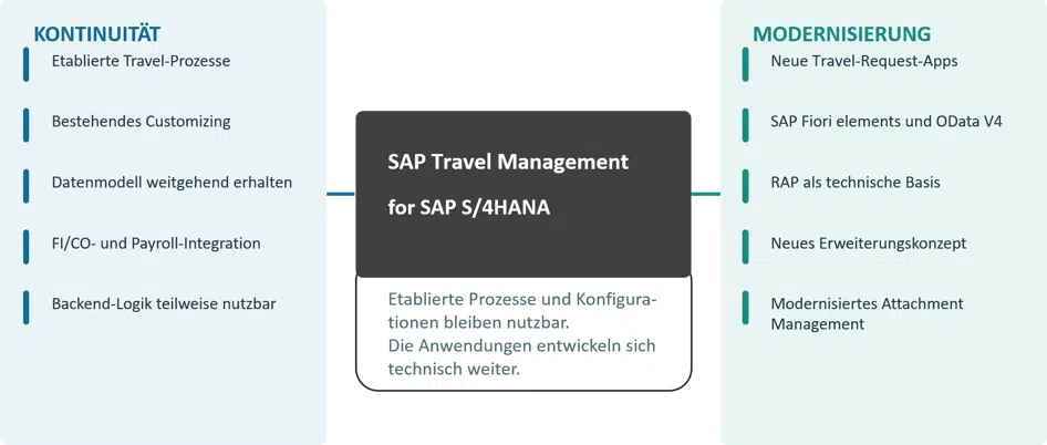 SAP Travel Management for SAP S/4HANA verbindet bestehende Travel-Prozesse und Integrationen mit neuen Fiori-Apps, OData V4 und RAP