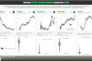 Music has changed over time